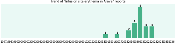 Could Arava cause Infusion site erythema? Could Arava cause Infusion site erythema?
